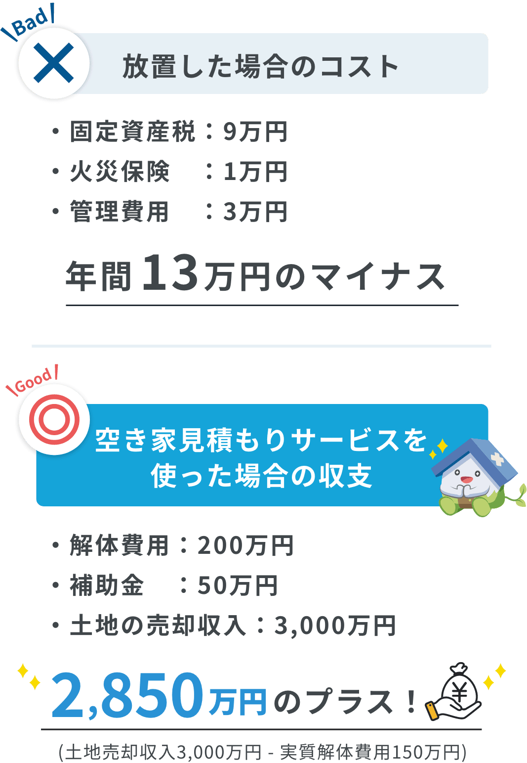 放置した場合のコスト年間13万円のマイナス