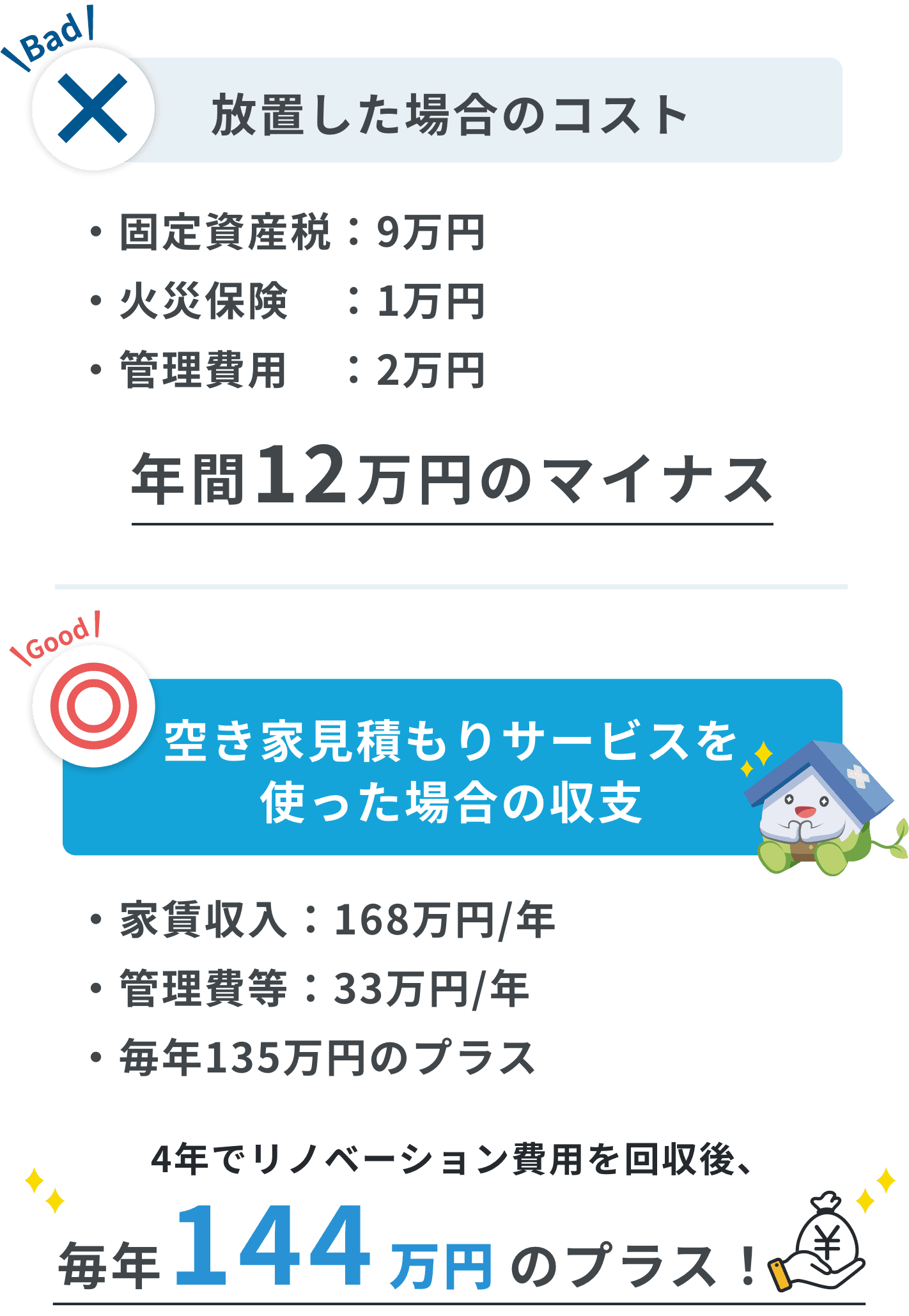 放置した場合のコスト年間12万円のマイナス