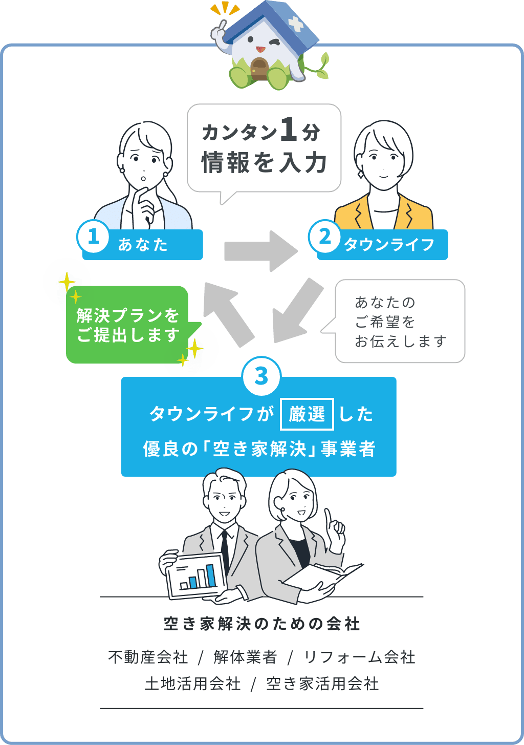 カンタン一分情報を入力