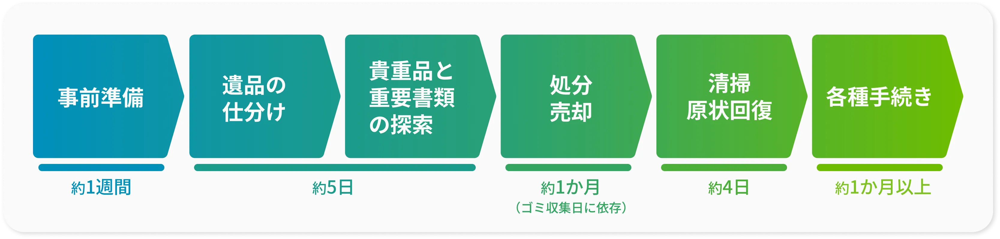 遺品整理の流れ